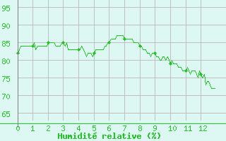 Courbe de l'humidit relative pour Gouville (50)