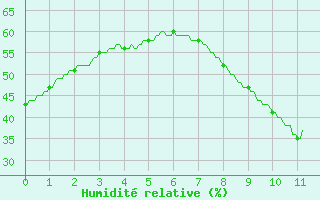 Courbe de l'humidit relative pour Vidauban (83)