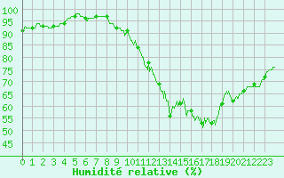 Courbe de l'humidit relative pour Fontaine-Gurin (49)