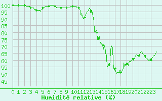 Courbe de l'humidit relative pour Combovin (26)