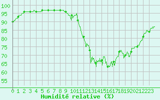 Courbe de l'humidit relative pour Dax (40)