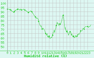 Courbe de l'humidit relative pour Pommerit-Jaudy (22)