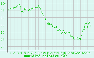 Courbe de l'humidit relative pour Vauxrenard (69)