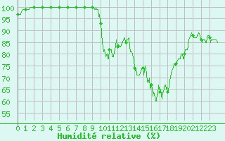 Courbe de l'humidit relative pour Bessey (21)