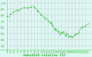 Courbe de l'humidit relative pour Orly (91)