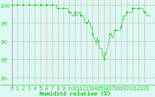Courbe de l'humidit relative pour Dieppe (76)