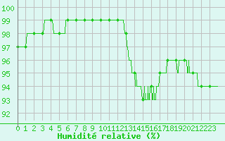 Courbe de l'humidit relative pour Boulleville (27)