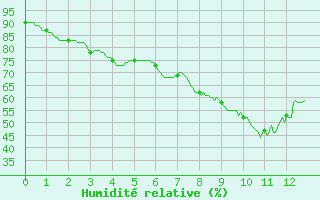 Courbe de l'humidit relative pour Toulon (83)