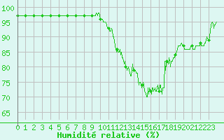Courbe de l'humidit relative pour Guret Saint-Laurent (23)