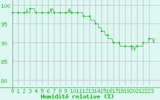 Courbe de l'humidit relative pour Ploudalmezeau (29)