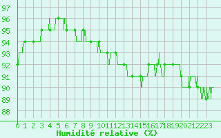 Courbe de l'humidit relative pour Ploumanac'h (22)