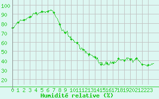 Courbe de l'humidit relative pour Balan (01)