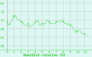 Courbe de l'humidit relative pour Leucate (11)