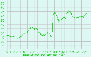 Courbe de l'humidit relative pour Boulogne (62)