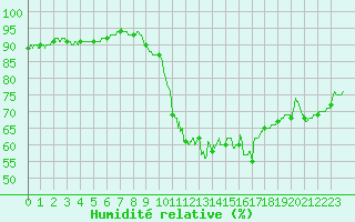 Courbe de l'humidit relative pour Abbeville (80)
