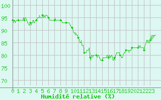 Courbe de l'humidit relative pour Paris - Montsouris (75)