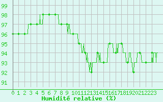 Courbe de l'humidit relative pour Troyes (10)