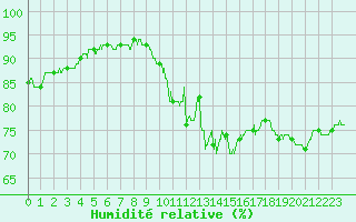 Courbe de l'humidit relative pour Pontoise - Cormeilles (95)