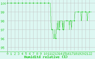 Courbe de l'humidit relative pour Guret Saint-Laurent (23)
