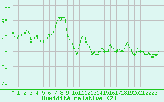 Courbe de l'humidit relative pour Pontoise - Cormeilles (95)