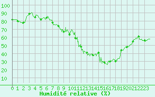 Courbe de l'humidit relative pour Bziers Cap d'Agde (34)