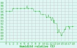 Courbe de l'humidit relative pour Leucate (11)