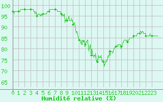 Courbe de l'humidit relative pour Besanon (25)