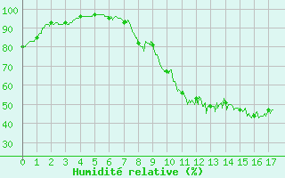 Courbe de l'humidit relative pour Saint-Mards-en-Othe (10)