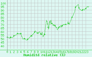 Courbe de l'humidit relative pour Mont-Aigoual (30)