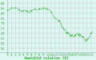 Courbe de l'humidit relative pour Dunkerque (59)
