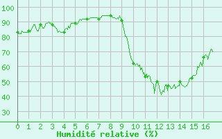 Courbe de l'humidit relative pour Bagnres-de-Luchon (31)