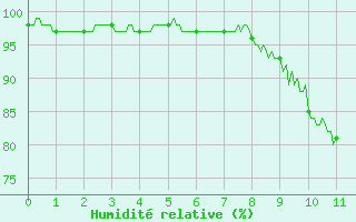 Courbe de l'humidit relative pour Le Houga (32)