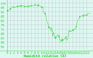 Courbe de l'humidit relative pour Pontoise - Cormeilles (95)