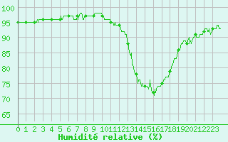 Courbe de l'humidit relative pour Angrie (49)