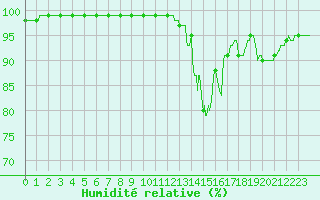 Courbe de l'humidit relative pour Eymoutiers (87)