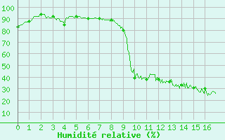 Courbe de l'humidit relative pour Chamonix-Mont-Blanc (74)