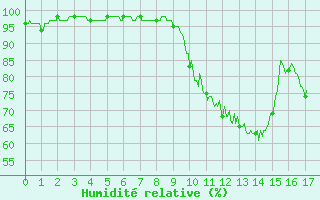 Courbe de l'humidit relative pour Bergerac (24)