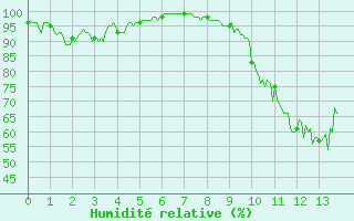 Courbe de l'humidit relative pour penoy (25)