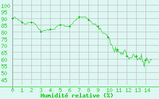 Courbe de l'humidit relative pour Orly (91)