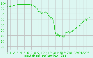 Courbe de l'humidit relative pour Valence (26)