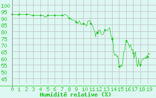 Courbe de l'humidit relative pour Cannes (06)