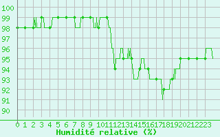 Courbe de l'humidit relative pour Dax (40)