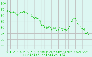 Courbe de l'humidit relative pour Vannes-Sn (56)