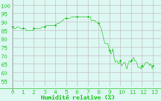 Courbe de l'humidit relative pour Cannes (06)