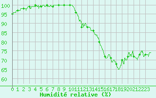 Courbe de l'humidit relative pour Lauzerte (82)