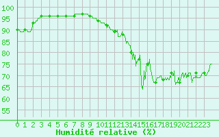 Courbe de l'humidit relative pour Trappes (78)