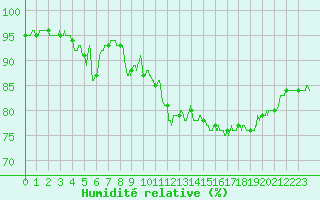 Courbe de l'humidit relative pour Cerisy la Salle (50)