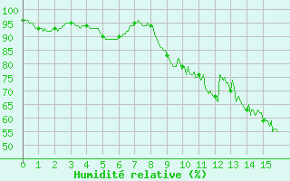 Courbe de l'humidit relative pour Istres (13)