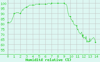 Courbe de l'humidit relative pour Rocroi (08)