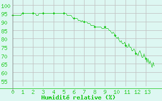 Courbe de l'humidit relative pour Chambry / Aix-Les-Bains (73)